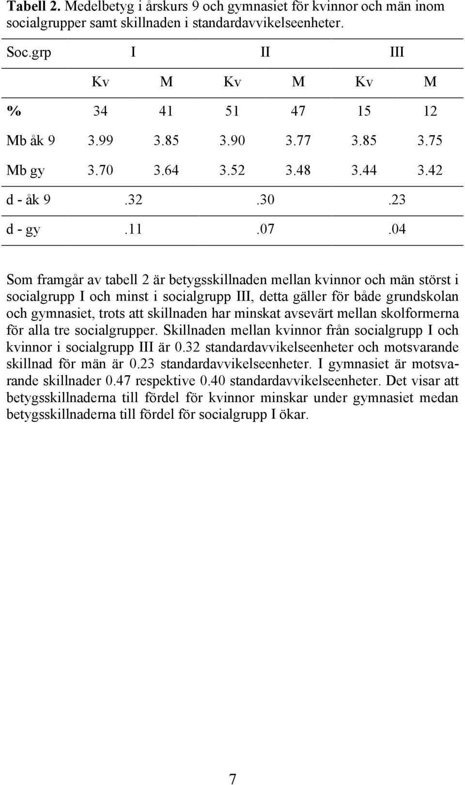 04 Som framgår av tabell 2 är betygsskillnaden mellan kvinnor och män störst i socialgrupp I och minst i socialgrupp III, detta gäller för både grundskolan och gymnasiet, trots att skillnaden har