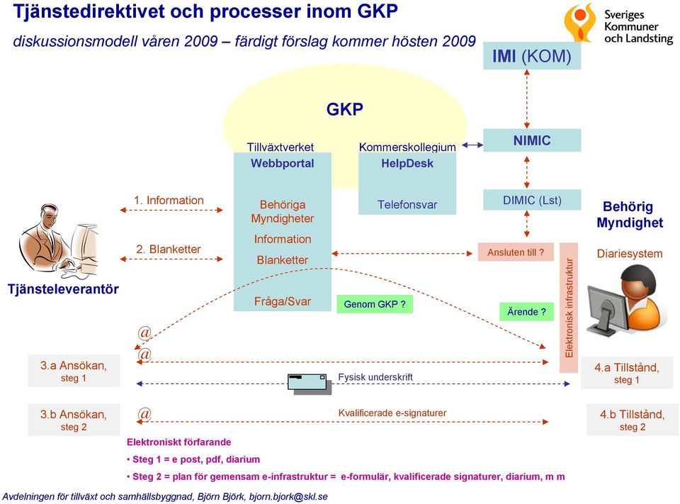 Telefonsvar Fysisk underskrift DIMIC (Lst) Ansluten till? Ärende? Elektronisk infrastruktur Behörig Myndighet Diariesystem 4.a Tillstånd, steg 1 3.
