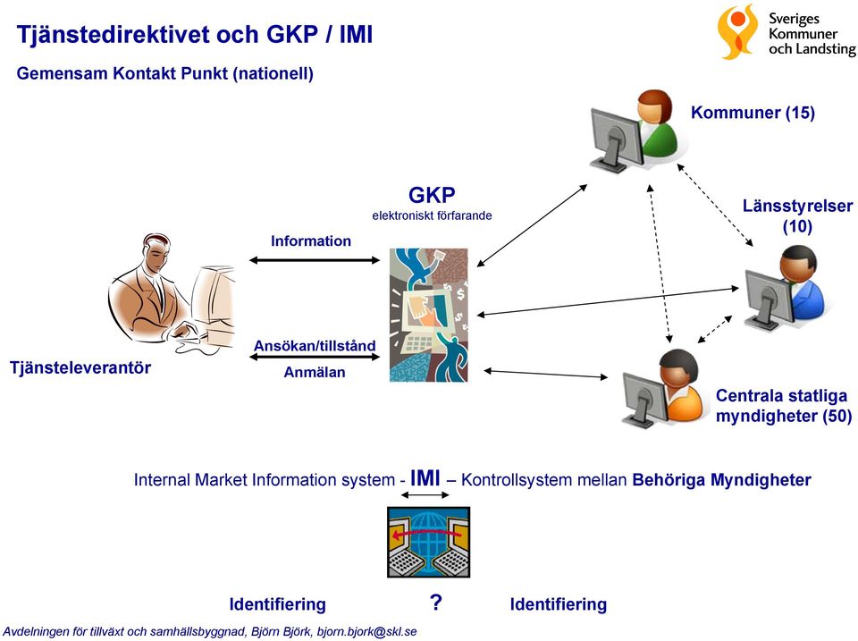 Ansökan/tillstånd Anmälan Centrala statliga myndigheter (50) Internal Market