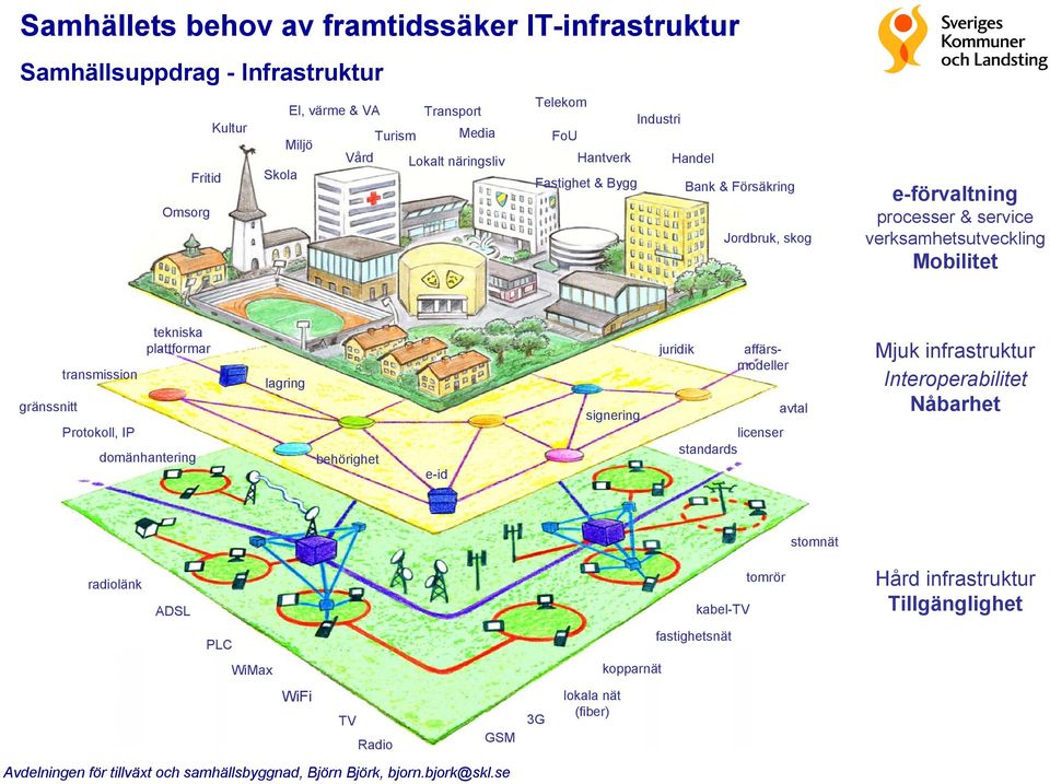 gränssnitt transmission Protokoll, IP tekniska plattformar domänhantering lagring behörighet e-id signering juridik affärsmodeller licenser standards avtal Mjuk