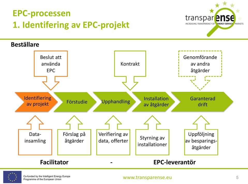 andra åtgärder Identifiering av projekt Förstudie Upphandling Installation av åtgärder 5