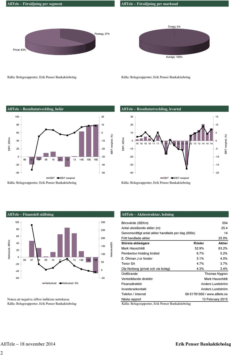 EBIT EBIT marginal EBIT EBIT marginal AllTele Finansiell ställning AllTele Aktiestruktur, ledning 1 8 - - - 7 8 9 1 11 1 13 1E 15E 1E Nettoskuld Nettoskuld / EK Notera att negativa siffror indikerar