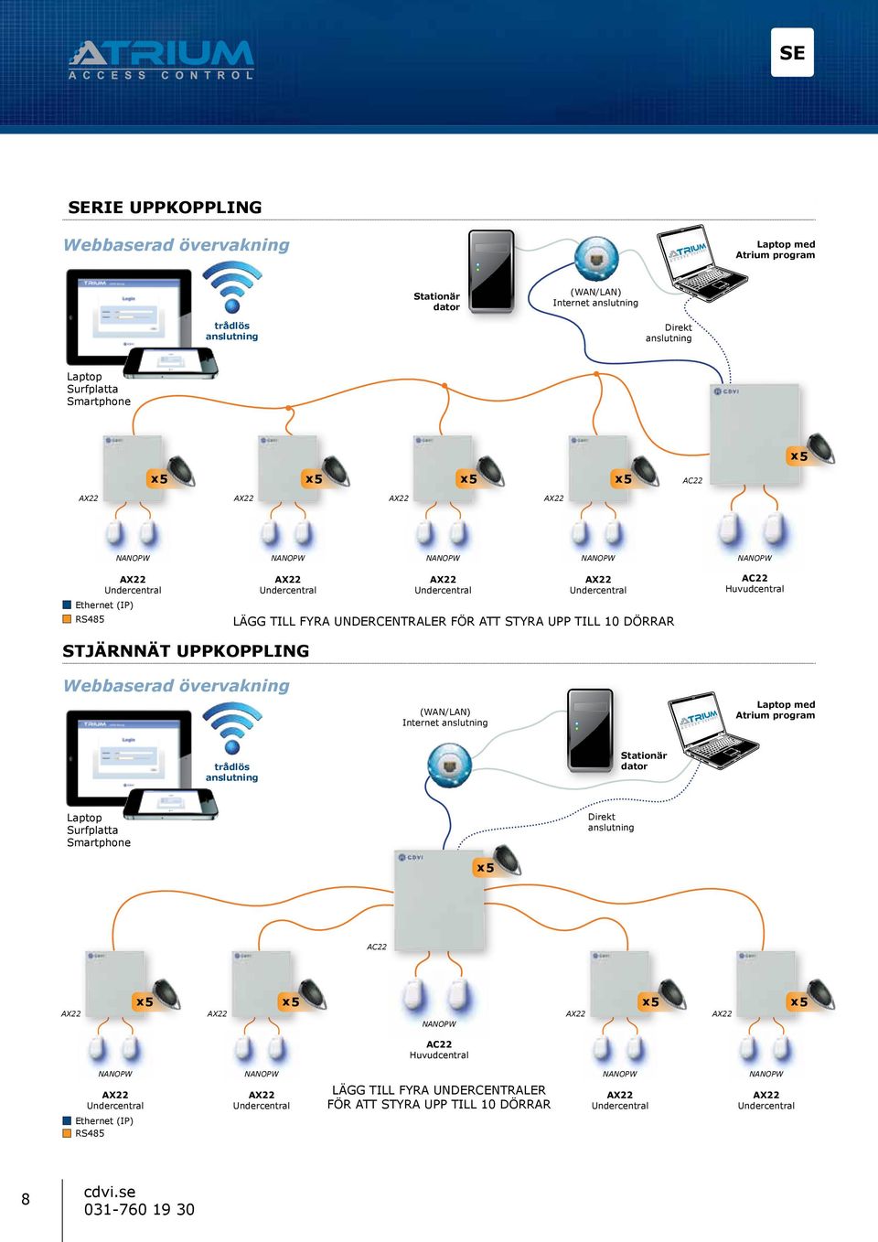 STJÄRNNÄT UPPKOPPLING Webbaserad övervakning (WAN/LAN) Internet anslutning Laptop med Atrium program trådlös anslutning Stationär dator Laptop