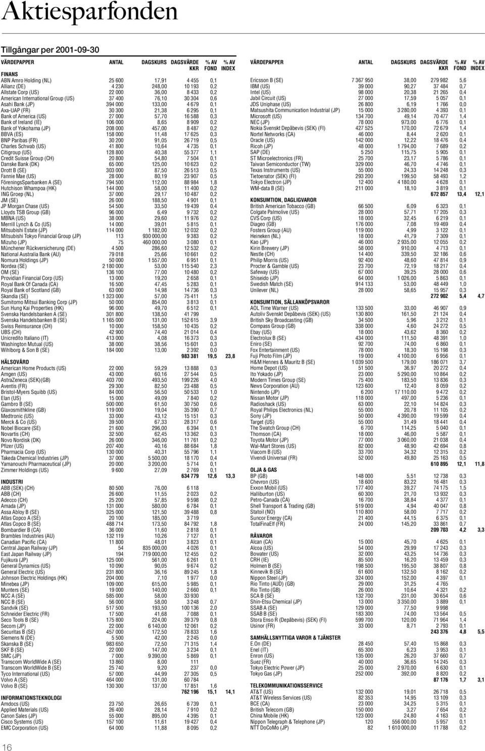 000 457,00 8 487 0,2 BBVA (ES) 158 000 11,48 17 625 0,3 BNP Paribas (FR) 30 200 91,05 26 719 0,5 Charles Schwab (US) 41 800 10,64 4 735 0,1 Citigroup (US) 128 800 40,38 55 377 1,1 Credit Suisse Group