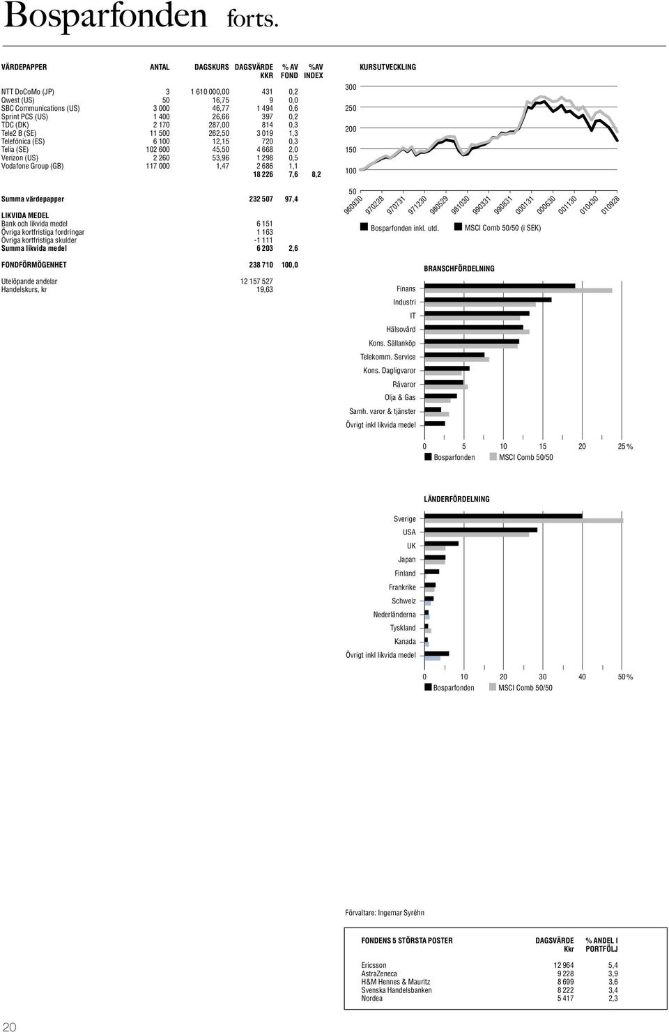 (DK) 2 170 287,00 814 0,3 Tele2 B (SE) 11 500 262,50 3 019 1,3 Telefónica (ES) 6 12,15 720 0,3 Telia (SE) 102 600 45,50 4 668 2,0 Verizon (US) 2 260 53,96 1 298 0,5 Vodafone Group (GB) 117 000 1,47 2
