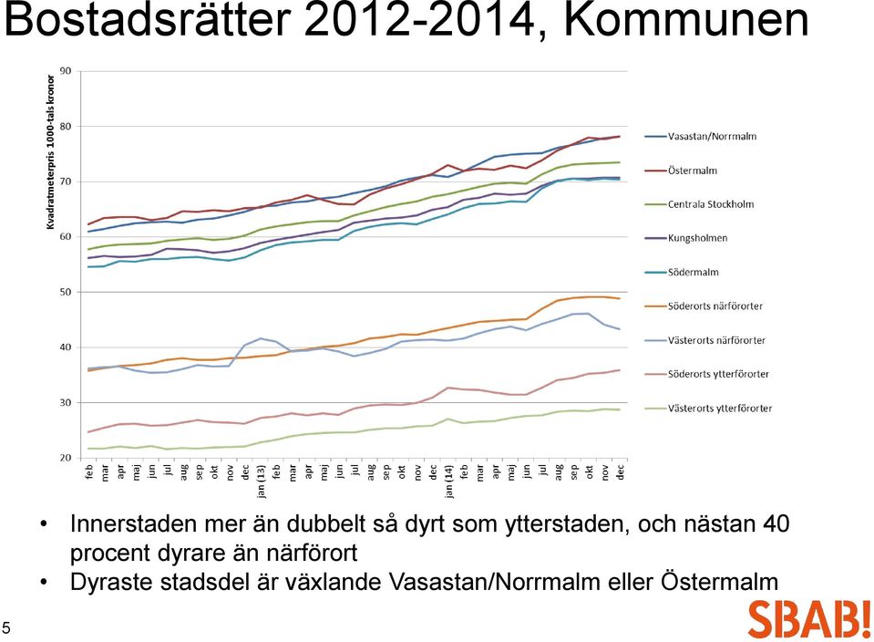 nästan 40 procent dyrare än närförort Dyraste