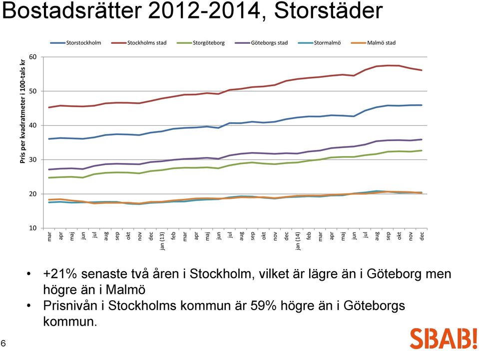 Storstockholm Stockholms stad Storgöteborg Göteborgs stad Stormalmö Malmö stad 50 40 30 20 10 +21% senaste två åren