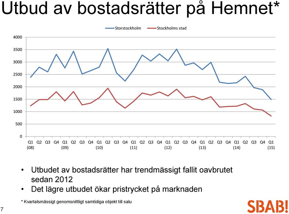 Q4 Q1 (14) Q2 Q3 Q4 Q1 (15) Utbudet av bostadsrätter har trendmässigt fallit oavbrutet sedan 2012 Det