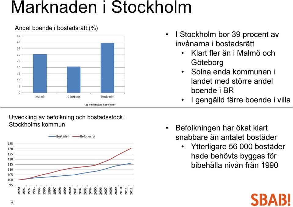 Göteborg Solna enda kommunen i landet med större andel boende i BR I gengälld färre boende i villa Befolkningen