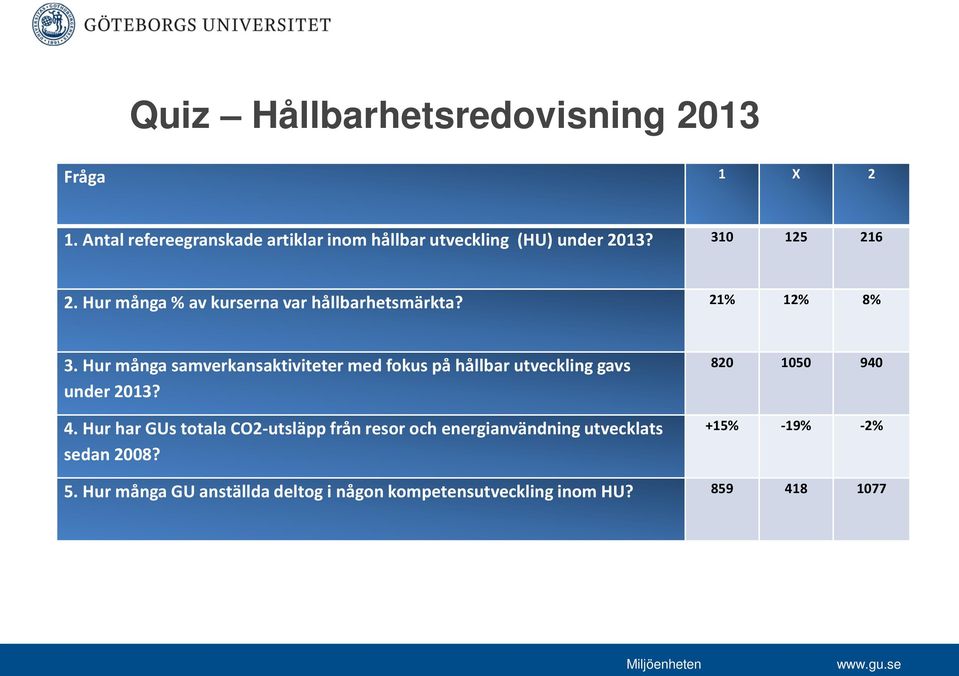 Hur många % av kurserna var hållbarhetsmärkta? 21% 12% 8% 3.