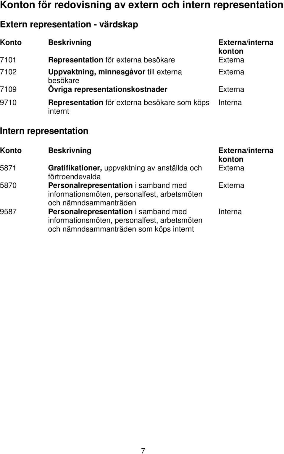 Interna Konto Beskrivning Externa/interna konton 5871 Gratifikationer, uppvaktning av anställda och Externa förtroendevalda 5870 Personalrepresentation i samband med Externa