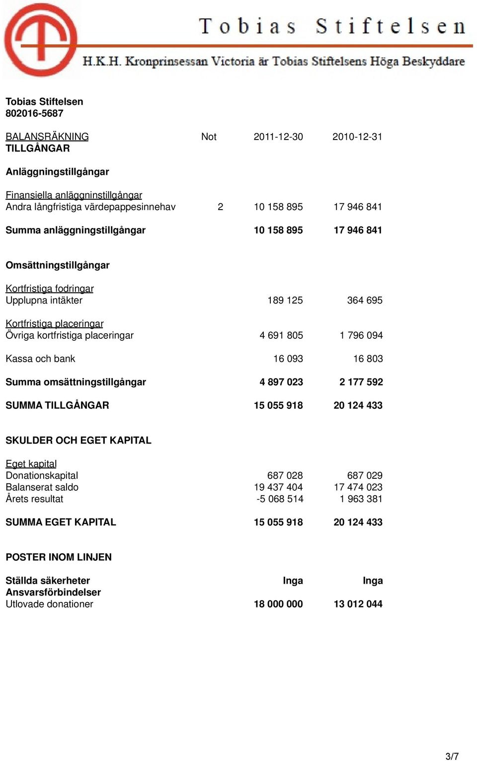 093 16 803 Summa omsättningstillgångar 4 897 023 2 177 592 SUMMA TILLGÅNGAR 15 055 918 20 124 433 SKULDER OCH EGET KAPITAL Eget kapital Donationskapital 687 028 687 029 Balanserat saldo 19 437 404