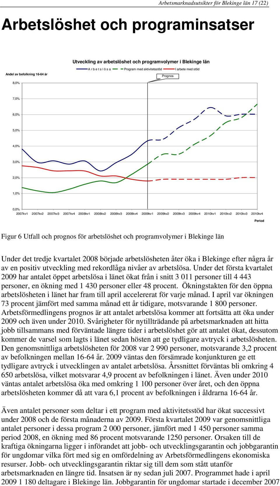 2010kv2 2010kv3 2010kv4 Period Figur 6 Utfall och prognos för arbetslöshet och programvolymer i Blekinge län Under det tredje kvartalet 2008 började arbetslösheten åter öka i Blekinge efter några år