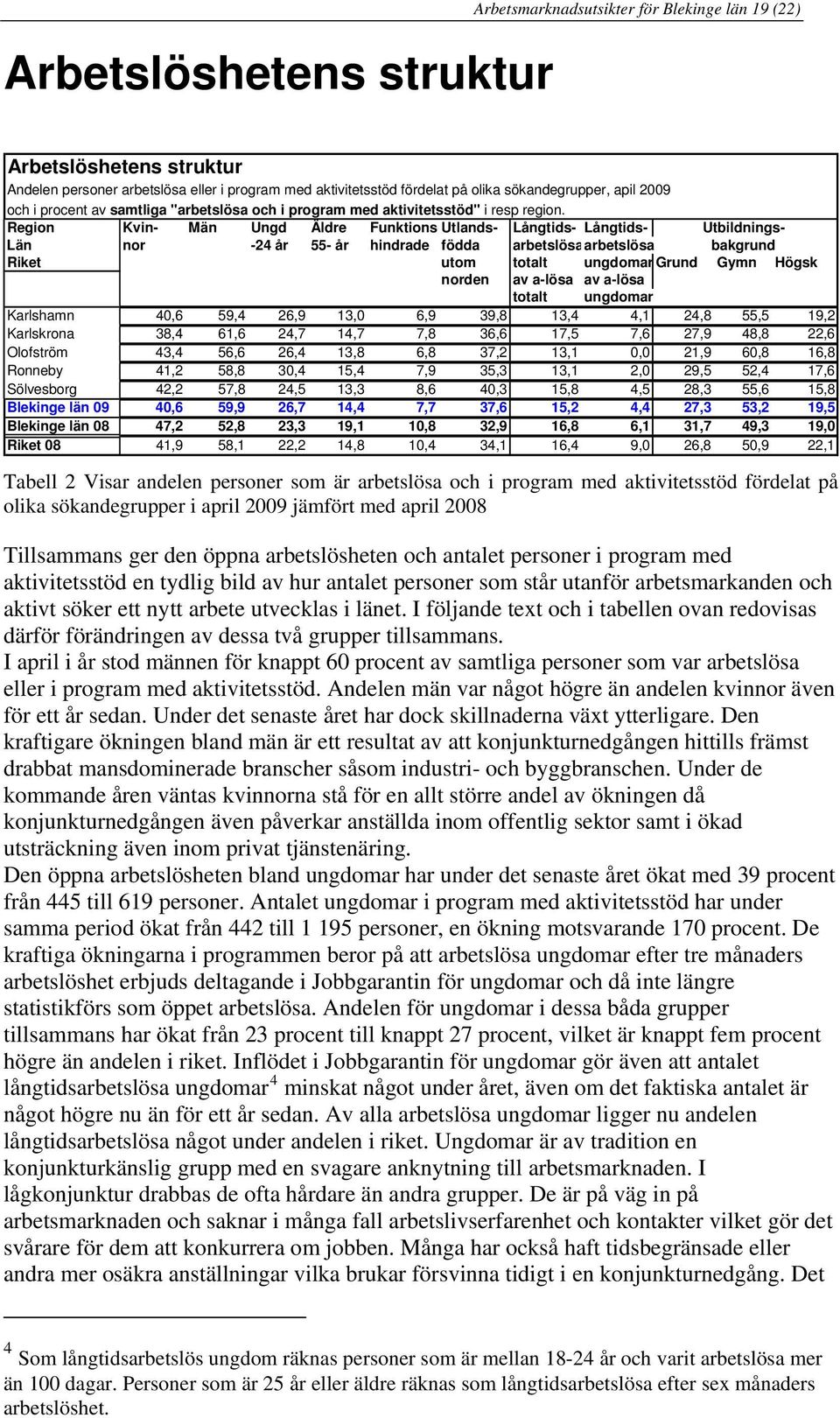 Region Kvin- Män Ungd Äldre Funktions-Utlands- Långtids- Långtids- Utbildnings- Län nor -24 år 55- år hindrade födda arbetslösaarbetslösa bakgrund Riket utom totalt ungdomar Grund Gymn Högsk norden