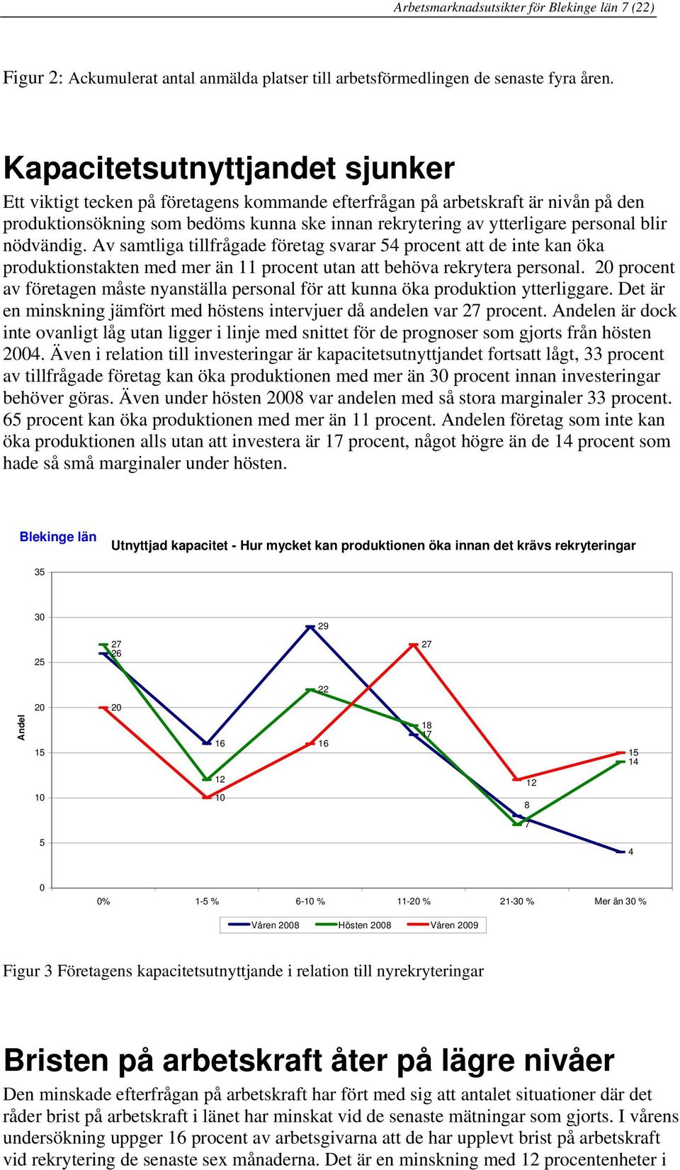 blir nödvändig. Av samtliga tillfrågade företag svarar 54 procent att de inte kan öka produktionstakten med mer än 11 procent utan att behöva rekrytera personal.