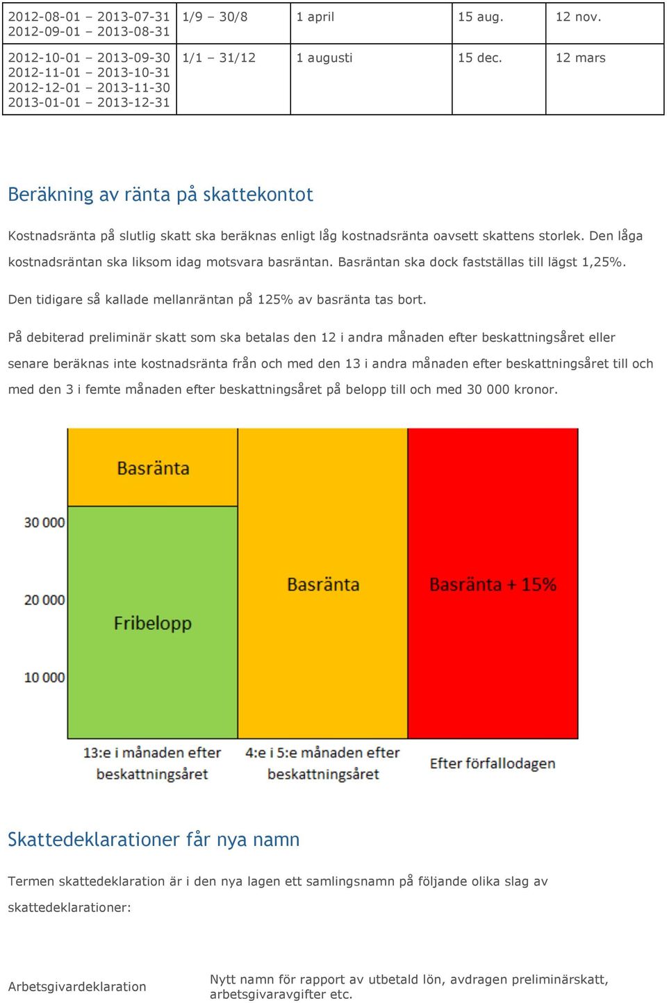 Basräntan ska dock fastställas till lägst 1,25%. Den tidigare så kallade mellanräntan på 125% av basränta tas bort.