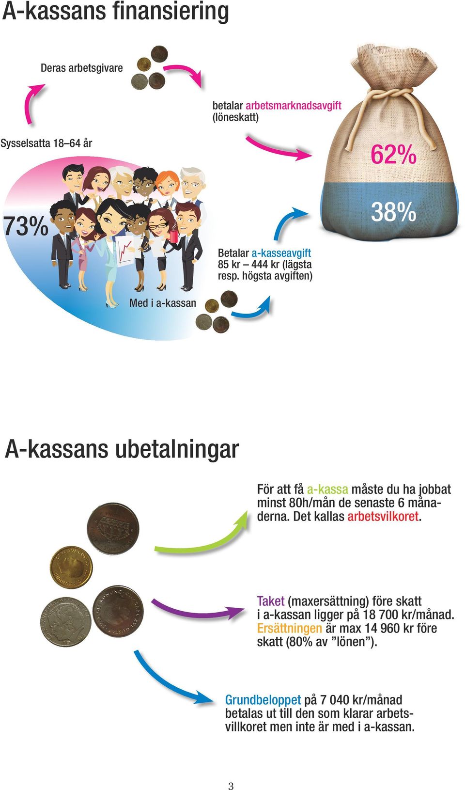 högsta avgiften) 62% 38% Med i a-kassan A-kassans ubetalningar För att få a-kassa måste du ha jobbat minst h/mån de senaste 6 månaderna.