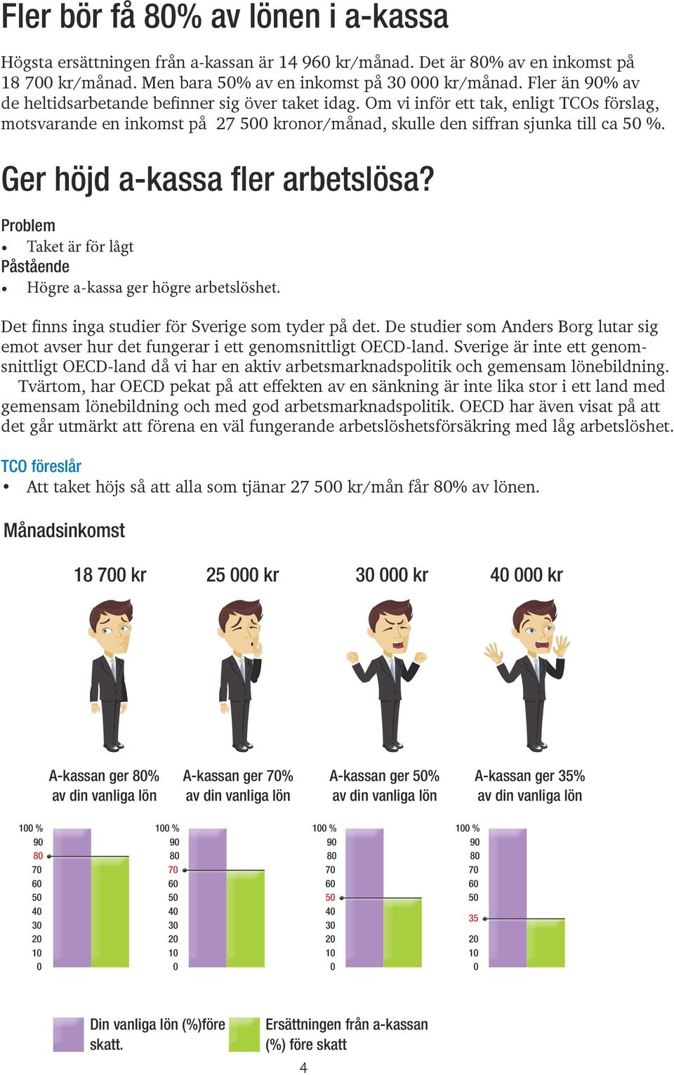 Ger höjd a-kassa fler arbetslösa? Problem Taket är för lågt Påstående Högre a-kassa ger högre arbetslöshet. Det finns inga studier för Sverige som tyder på det.