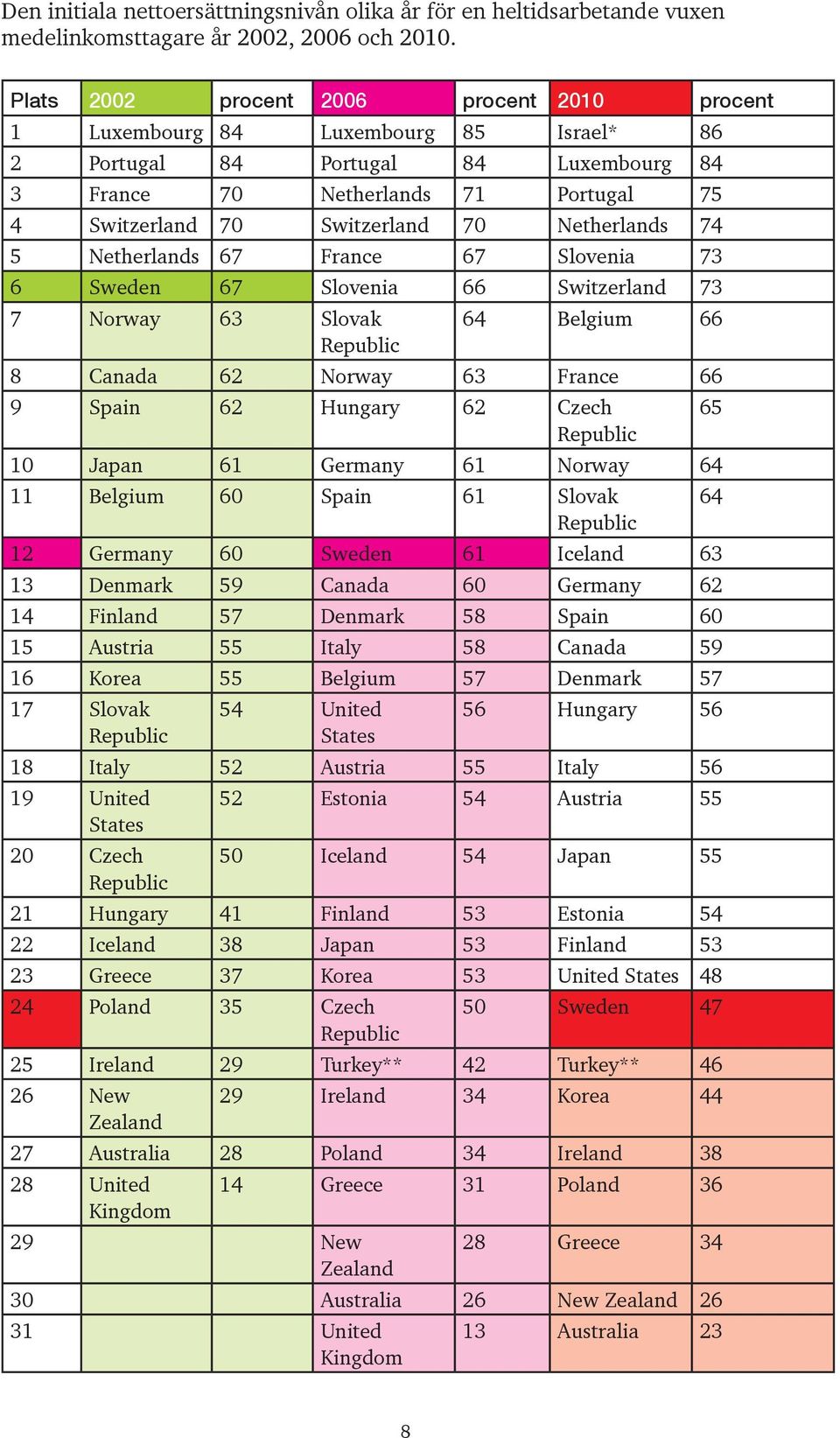 Netherlands 67 France 67 Slovenia 73 6 Sweden 67 Slovenia 66 Switzerland 73 7 Norway 63 Slovak 64 Belgium 66 8 Canada 62 Norway 63 France 66 9 Spain 62 Hungary 62 Czech 1 Japan 61 Germany 61 Norway