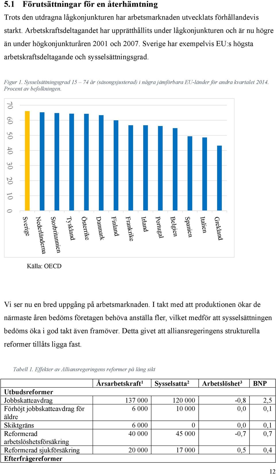 Sverige har exempelvis EU:s högsta arbetskraftsdeltagande och sysselsättningsgrad. Figur 1. Sysselsättningsgrad 15 74 år (säsongsjusterad) i några jämförbara EU-länder för andra kvartalet 2014.