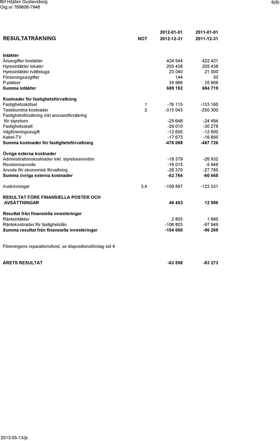 21 000 Förseningsavgifter 144 50 P-platser 35 986 35 809 Summa intäkter 689 152 684 719 Kostnader för fastighetsförvaltning Fastighetsskötsel 1-76 115-153 160 Taxebundna kostnader 2-315 043-250 300