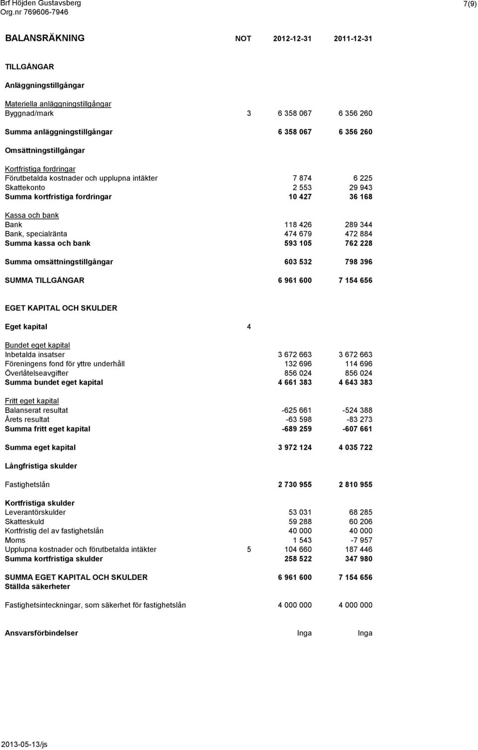 6 356 260 Omsättningstillgångar Kortfristiga fordringar Förutbetalda kostnader och upplupna intäkter 7 874 6 225 Skattekonto 2 553 29 943 Summa kortfristiga fordringar 10 427 36 168 Kassa och bank