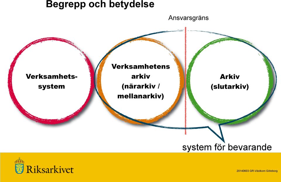 Verksamhetens arkiv (närarkiv /