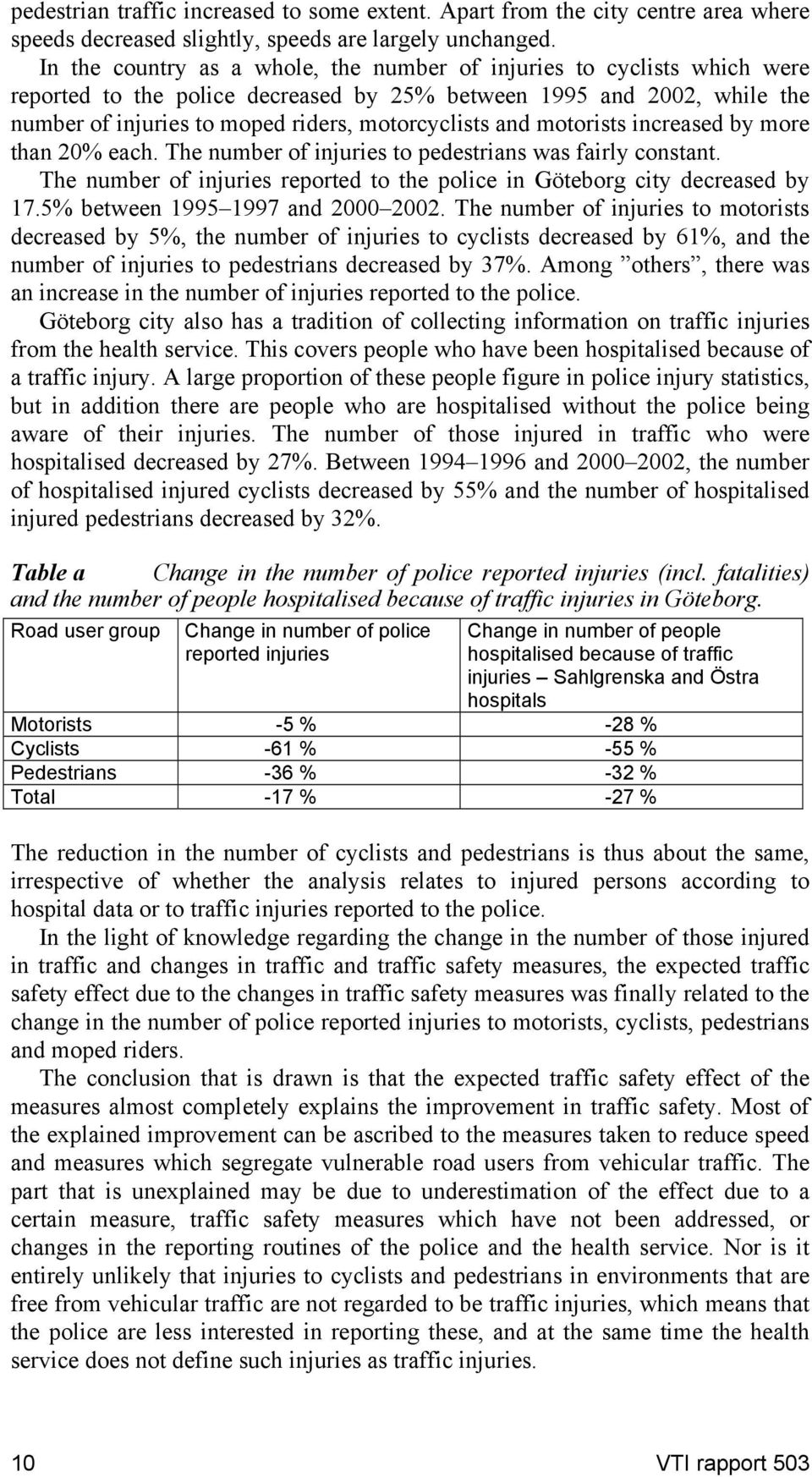 motorists increased by more than 2% each. The number of injuries to pedestrians was fairly constant. The number of injuries reported to the police in Göteborg city decreased by 17.