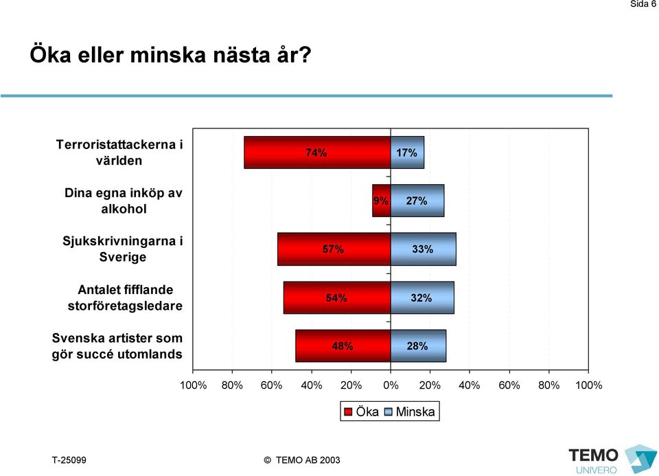 Sjukskrivningarna i Sverige 57% 33% Antalet fifflande storföretagsledare 54%