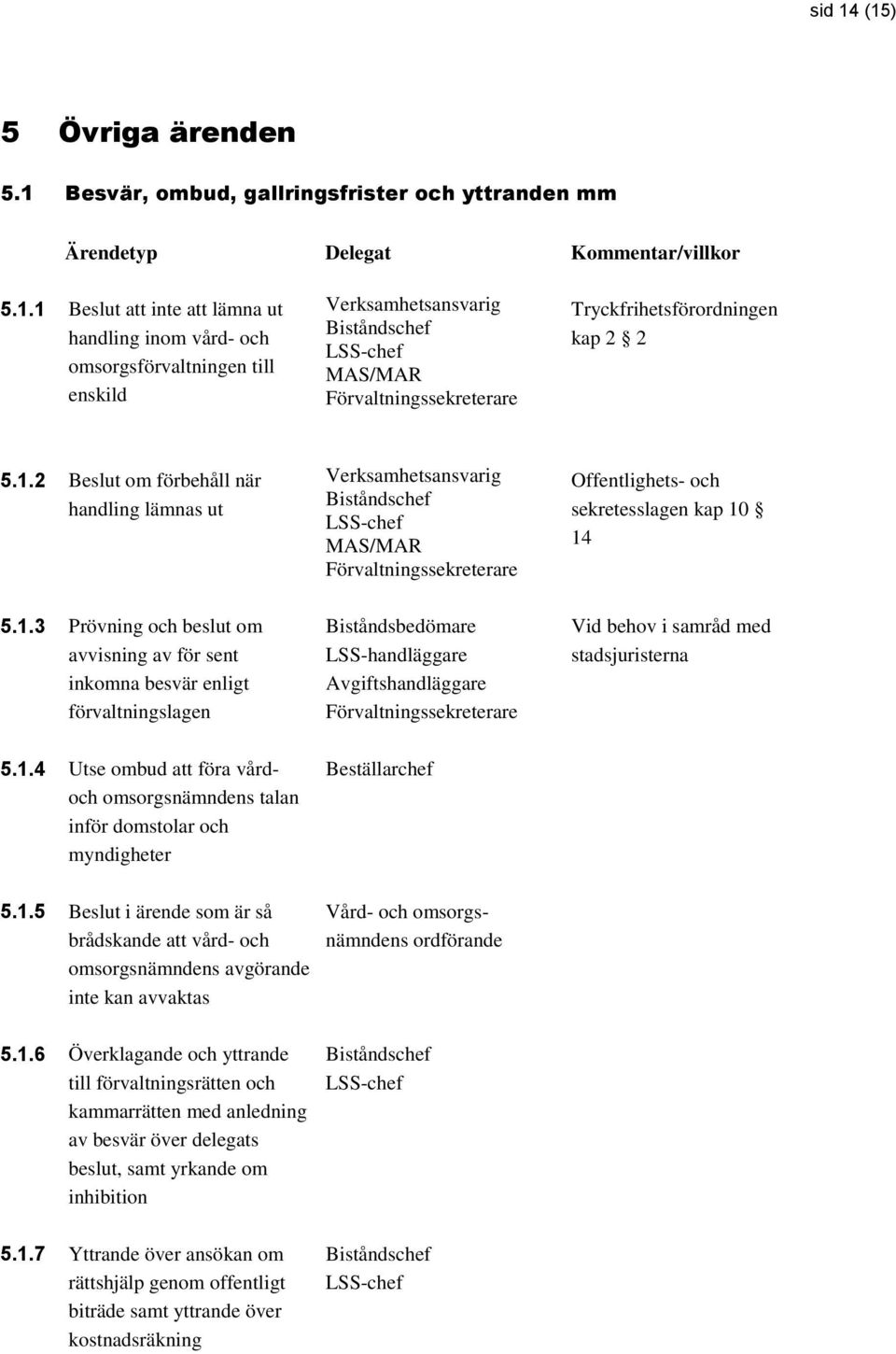 1.4 Utse ombud att föra vårdoch omsorgsnämndens talan inför domstolar och myndigheter Beställarchef 5.1.5 Beslut i ärende som är så brådskande att vård- och omsorgsnämndens avgörande inte kan avvaktas Vård- och omsorgsnämndens ordförande 5.