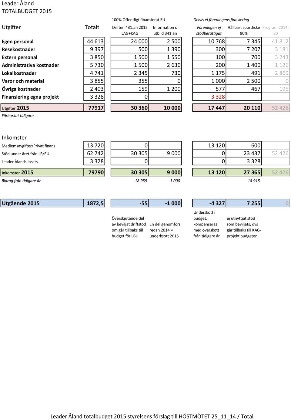 Administrativa kostnader 5 730 1 500 2 630 200 1 400 1 126 Lokalkostnader 4 741 2 345 730 1 175 491 2 869 Varor och material 3 855 355 0 1 000 2 500 0 Övriga kostnader 2 403 159 1 200 577 467 195