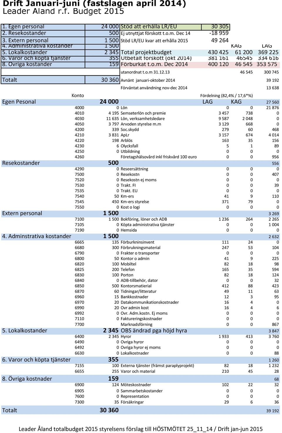 Varor och köpta tjänster 355 Utbetalt förskott (okt 2014) 381 161 46545 334 616 8. Övriga kostander 159 Förburkat t.o.m. Dec 2014 400 120