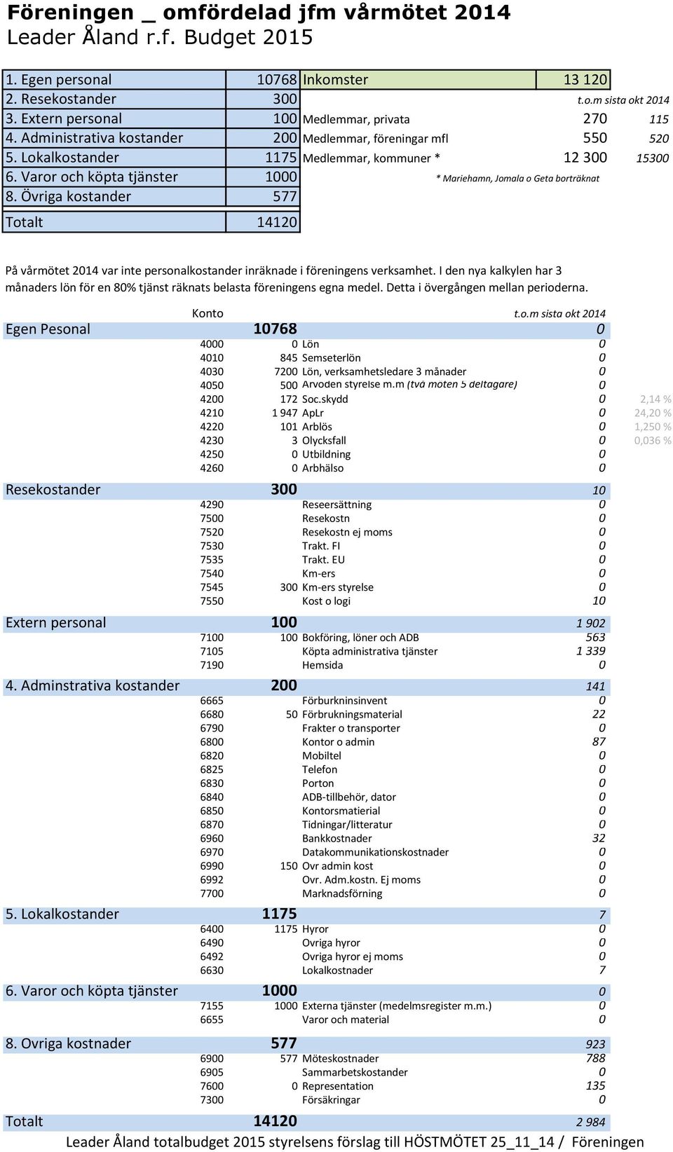 Övriga kostander 577 Totalt 14120 På vårmötet 2014 var inte personalkostander inräknade i föreningens verksamhet.