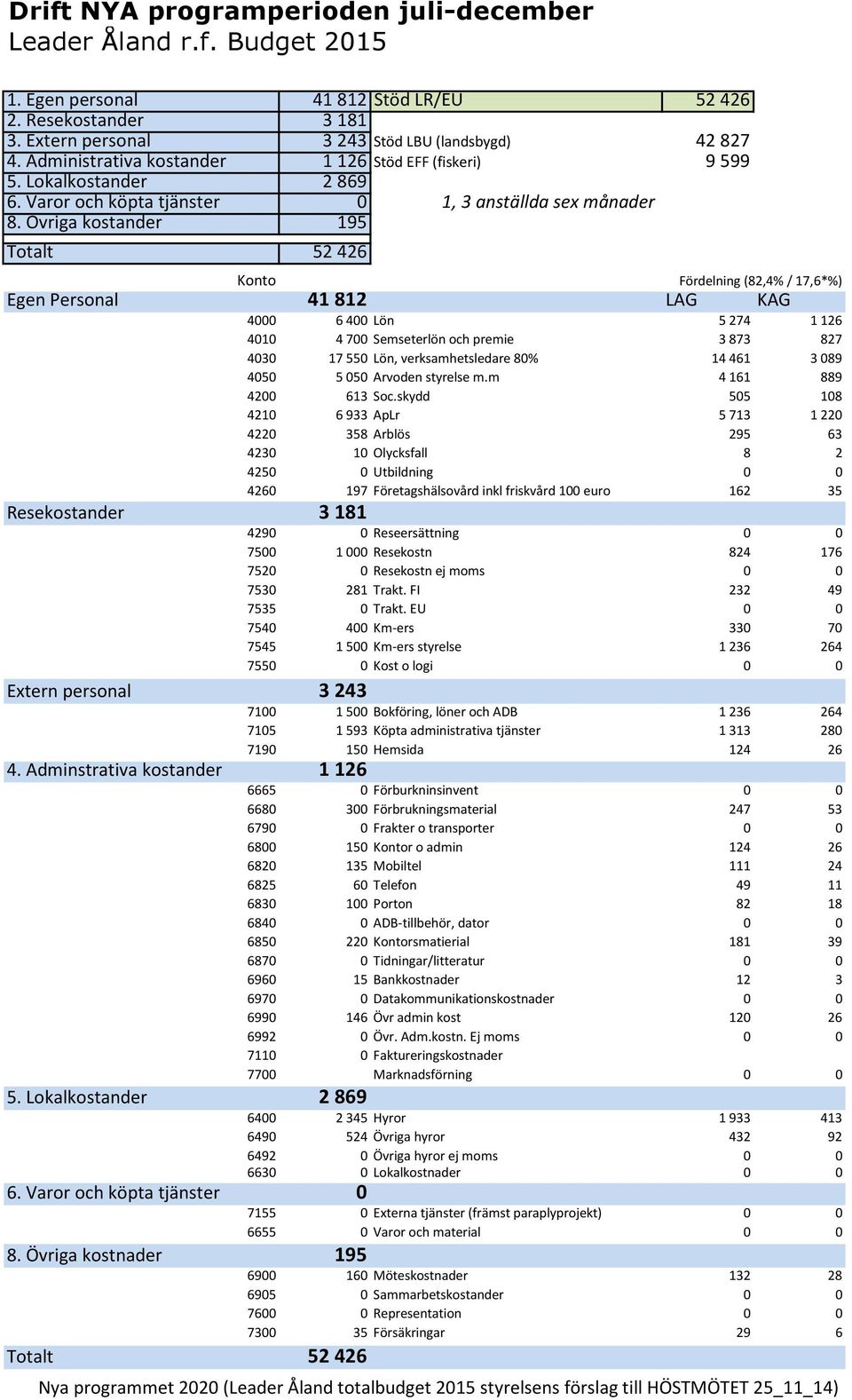 Övriga kostander 195 Totalt 52 426 Egen Personal Konto Fördelning (82,4% / 17,6*%) 41 812 LAG KAG 4000 6 400 Lön 5 274 1 126 4010 4 700 Semseterlön och premie 3 873 827 4030 17 550 Lön,