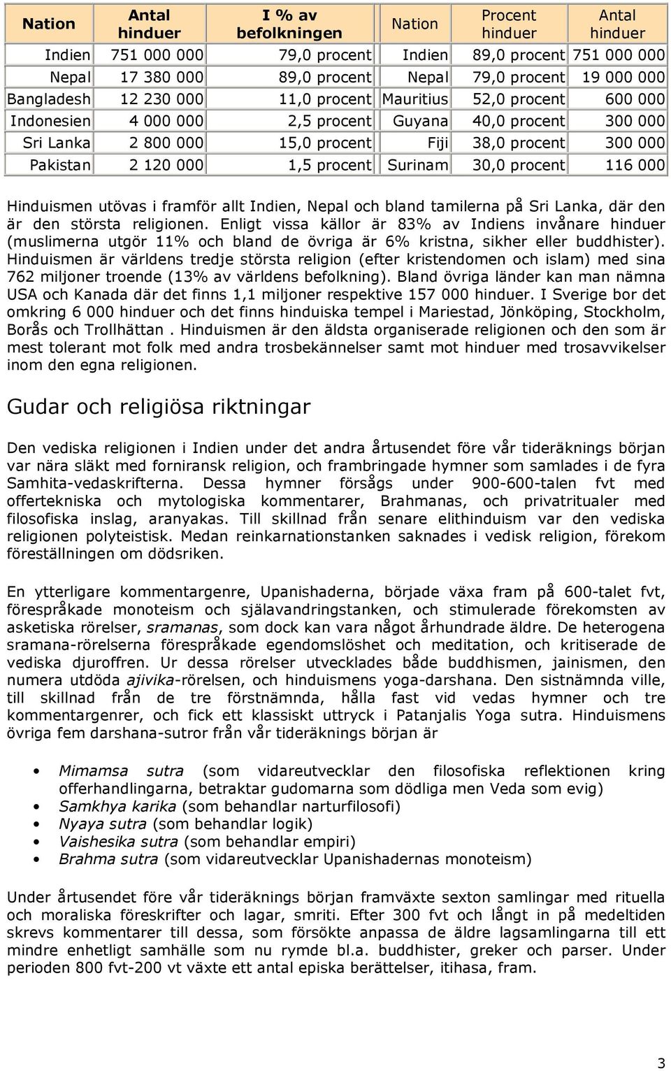 Surinam 30,0 procent 116 000 Hinduismen utövas i framför allt Indien, Nepal och bland tamilerna på Sri Lanka, där den är den största religionen.