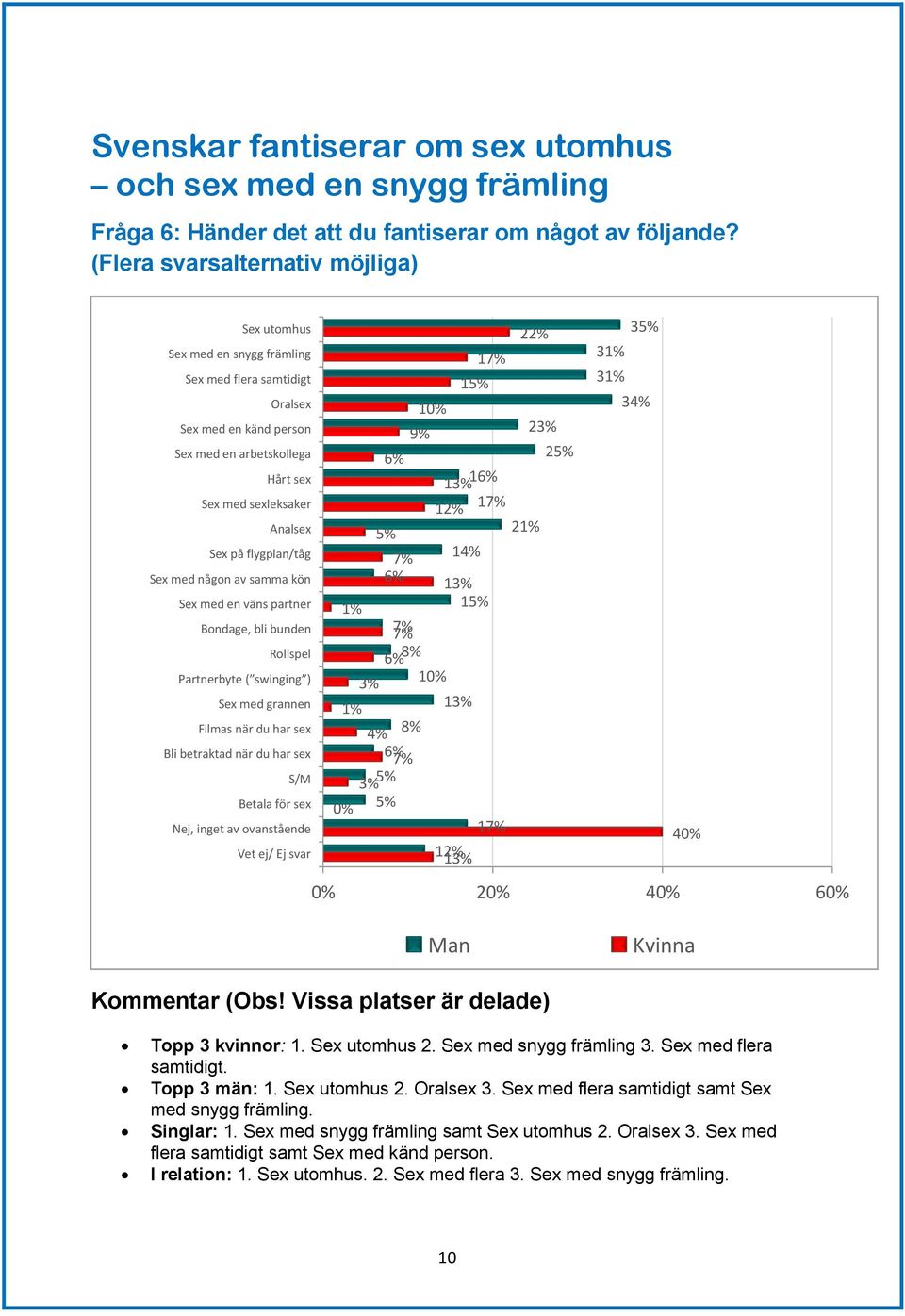med sexleksaker 13% 16% 1 17% Analsex 5% 2 Sex på flygplan/tåg 7% 1 Sex med någon av samma kön 6% 13% Sex med en väns partner 15% Bondage, bli bunden Rollspel 7% 7% 6% 8% Partnerbyte ( swinging ) Sex