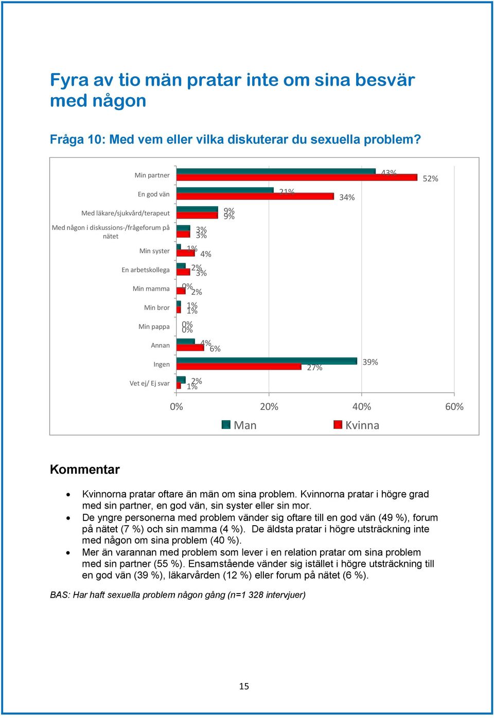2 27% 3 39% 43% 5 2 4 6 Man Kvinna Kommentar Kvinnorna pratar oftare än män om sina problem. Kvinnorna pratar i högre grad med sin partner, en god vän, sin syster eller sin mor.