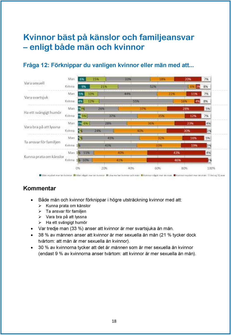 svängigt humör Var tredje man (33 %) anser att kvinnor är mer svartsjuka än män.