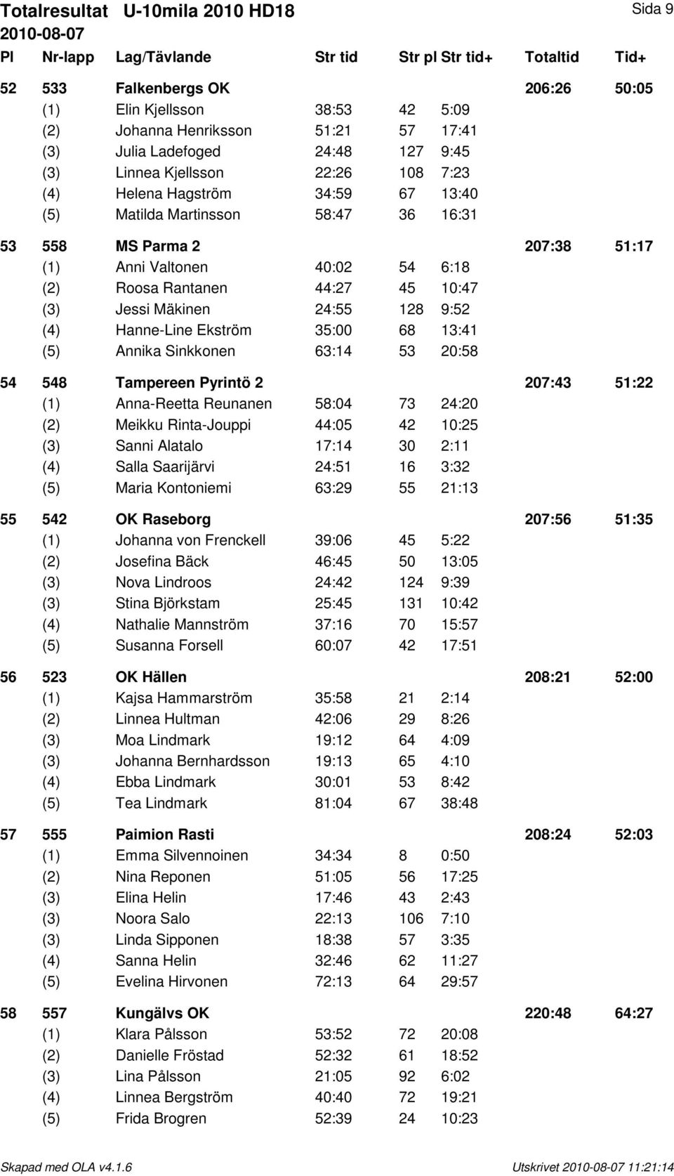 Jessi Mäkinen 24:55 128 9:52 (4) Hanne-Line Ekström 35:00 68 13:41 (5) Annika Sinkkonen 63:14 53 20:58 54 548 Tampereen Pyrintö 2 207:43 51:22 (1) Anna-Reetta Reunanen 58:04 73 24:20 (2) Meikku