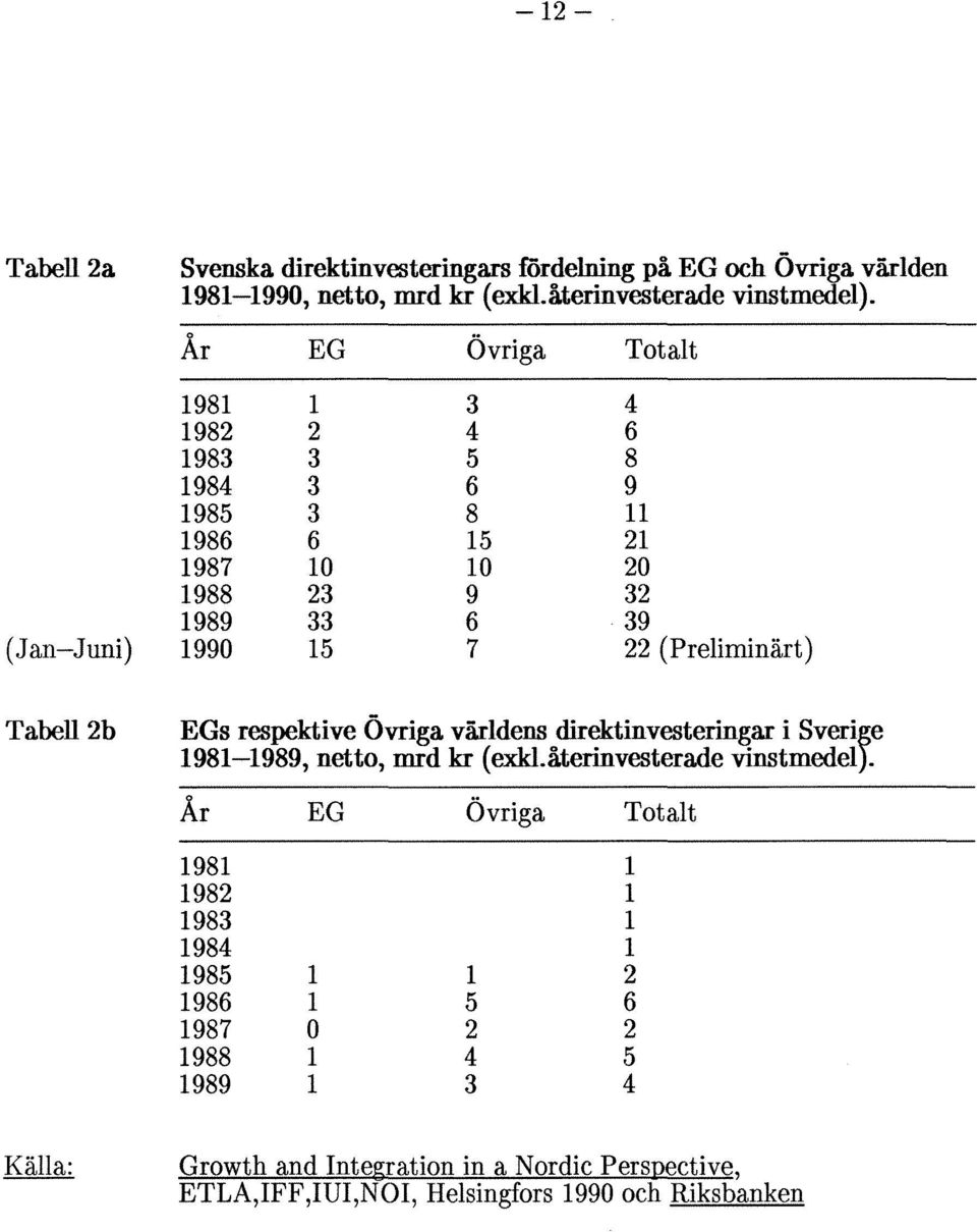 (Preliminärt) Tabe1l2b EGs respektive Övriga världens direktinvesteringar i sverife 1981-1989, netto, mrd kr (exkl.å.terinvesterade vinstmedel.