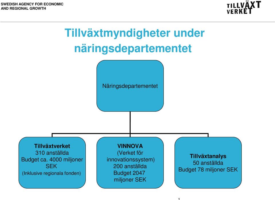 4000 miljoner SEK (Inklusive regionala fonden) VINNOVA (Verket för