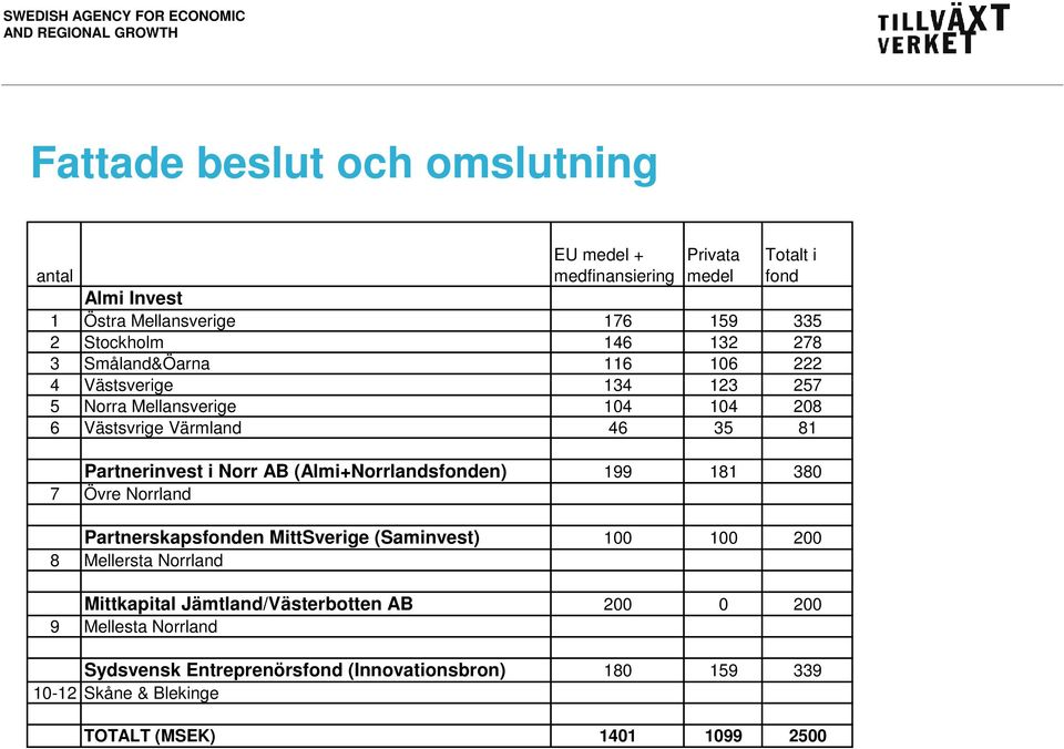 AB (Almi+Norrlandsfonden) 199 181 380 7 Övre Norrland Partnerskapsfonden MittSverige (Saminvest) 100 100 200 8 Mellersta Norrland Mittkapital