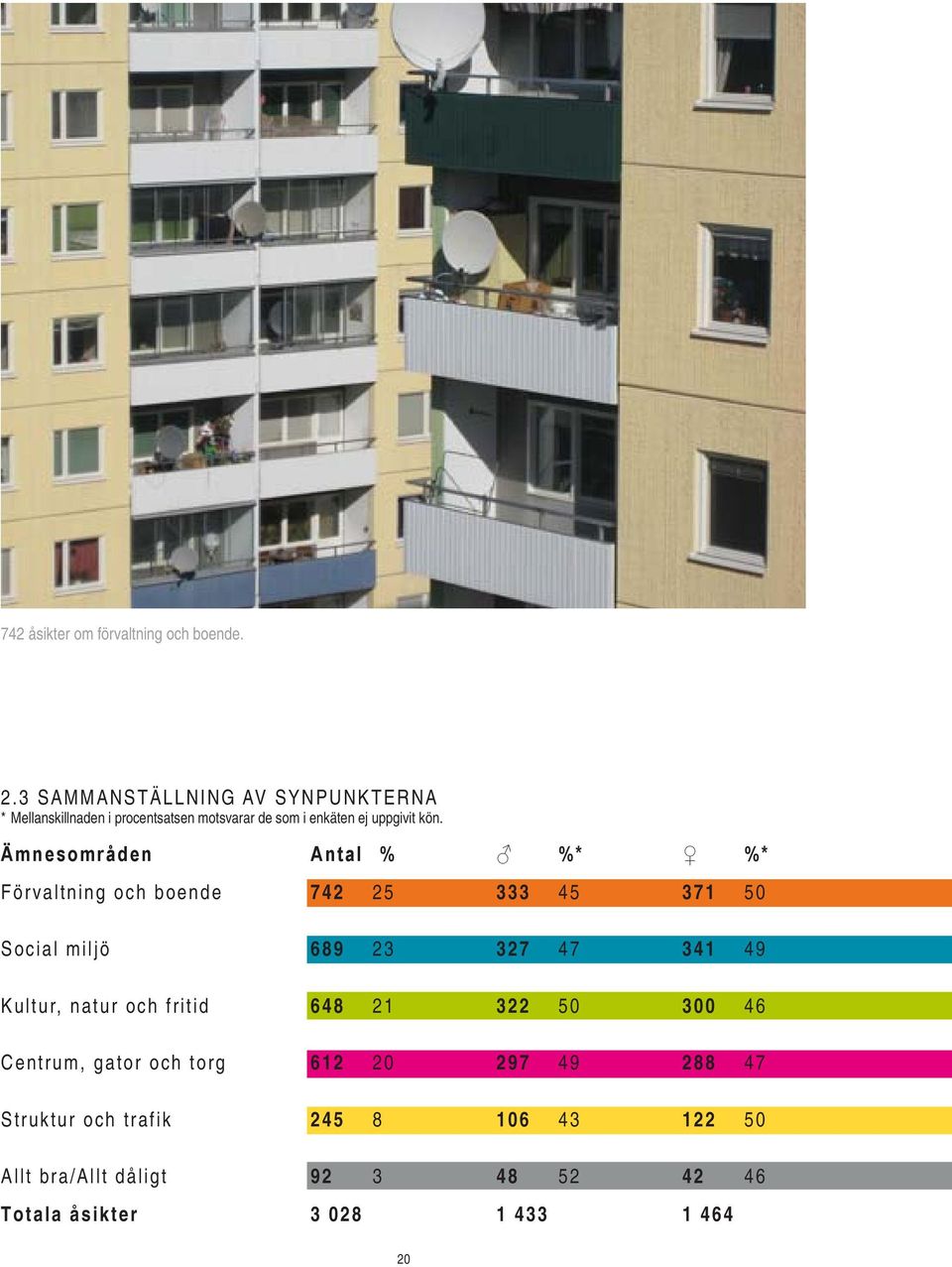 Ämnesområden Antal % %* %* Förvaltning och boende 742 25 333 45 371 50 Social miljö 689 23 327 47 341 49 Kultur,