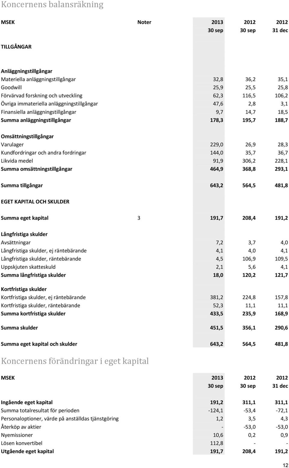 229,0 26,9 28,3 Kundfordringar och andra fordringar 144,0 35,7 36,7 Likvida medel 91,9 306,2 228,1 Summa omsättningstillgångar 464,9 368,8 293,1 Summa tillgångar 643,2 564,5 481,8 EGET KAPITAL OCH