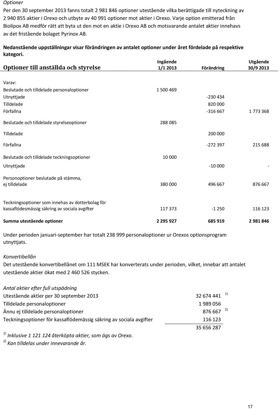 Nedanstående uppställningar visar förändringen av antalet optioner under året fördelade på respektive kategori.
