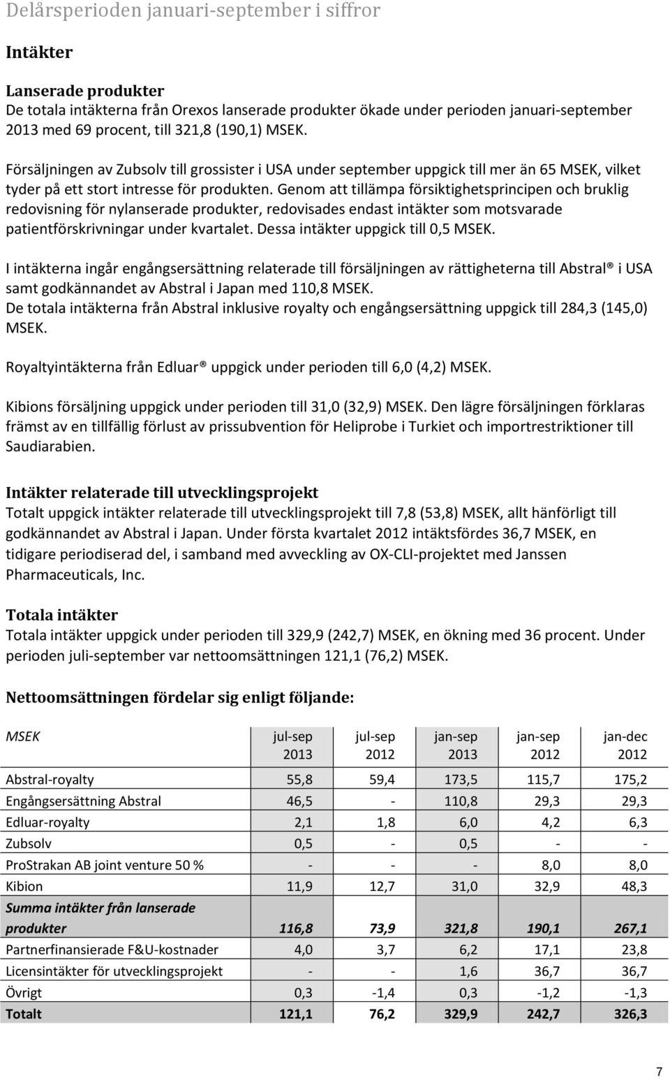 Genom att tillämpa försiktighetsprincipen och bruklig redovisning för nylanserade produkter, redovisades endast intäkter som motsvarade patientförskrivningar under kvartalet.