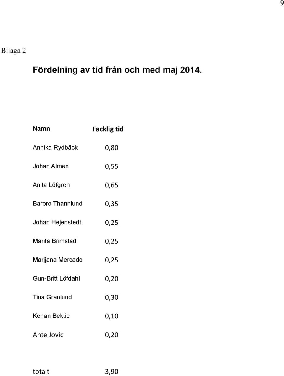 Barbro Thannlund 0,35 Johan Hejenstedt 0,25 Marita Brimstad 0,25 Marijana