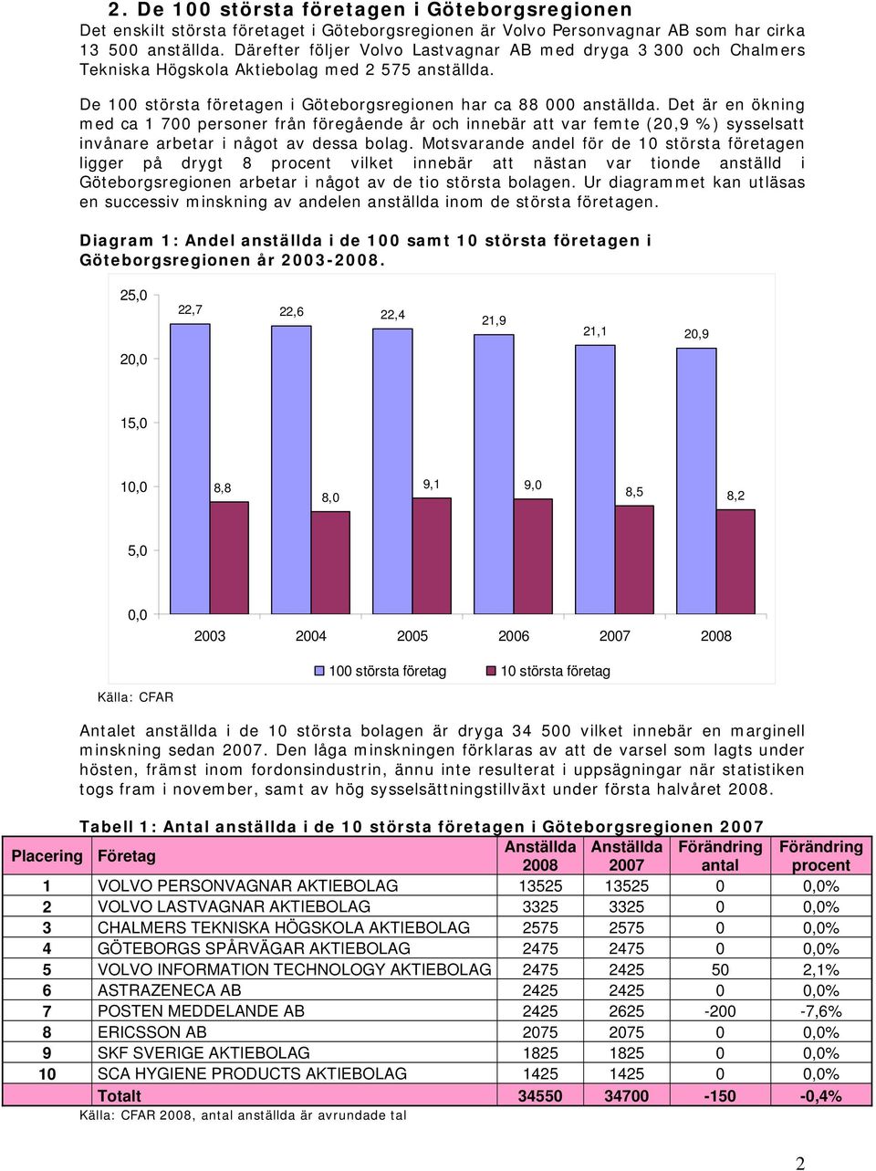 Det är en ökning med ca 1 700 personer från föregående år och innebär att var femte (20,9 %) sysselsatt invånare arbetar i något av dessa bolag.