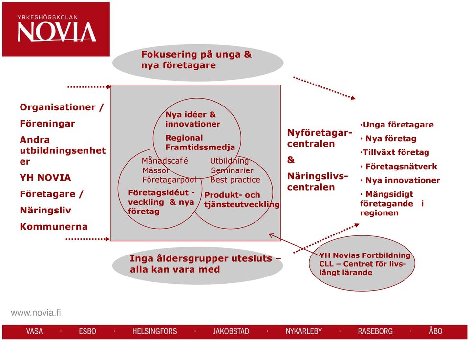 tjänsteutveckling & Nyföretagarcentralen Näringslivscentralen Unga företagare Nya företag Tillväxt företag Företagsnätverk Nya innovationer