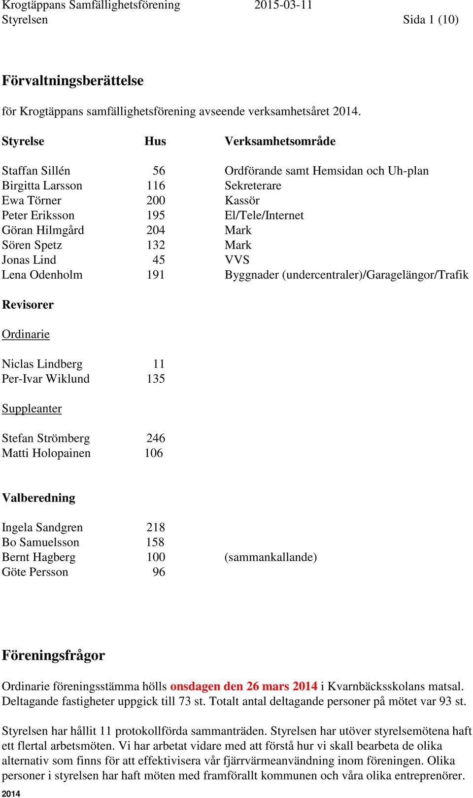 Mark Sören Spetz 132 Mark Jonas Lind 45 VVS Lena Odenholm 191 Byggnader (undercentraler)/garagelängor/trafik Revisorer Ordinarie Niclas Lindberg 11 Per-Ivar Wiklund 135 Suppleanter Stefan Strömberg